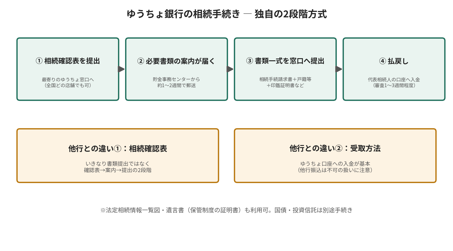 ゆうちょ銀行の相続手続きの独自の2段階方式。相続確認表を提出、必要書類の案内が届く、書類一式を提出、払戻しの4ステップ