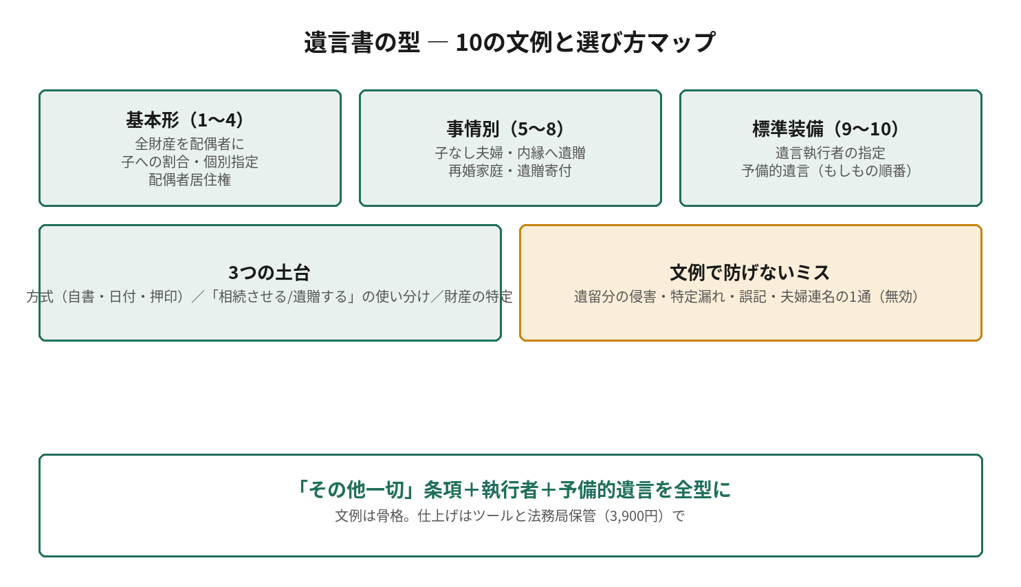 遺言書の型 ― 10の文例と選び方マップを示す図解