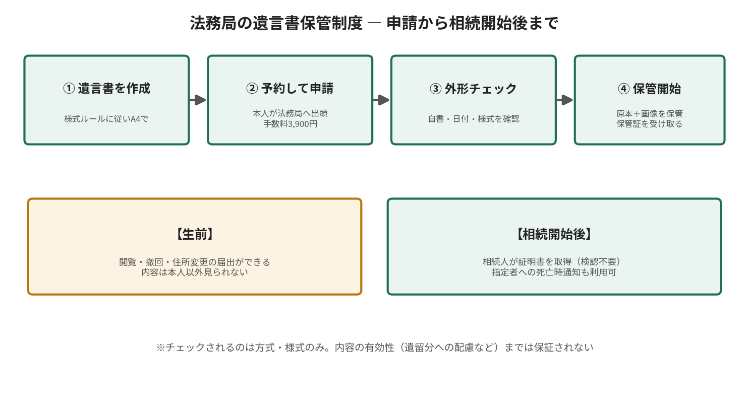 法務局の遺言書保管制度の流れ。遺言書を作成し予約して申請、外形チェックを経て保管開始。生前は閲覧・撤回が可能、相続開始後は相続人が証明書を取得できる