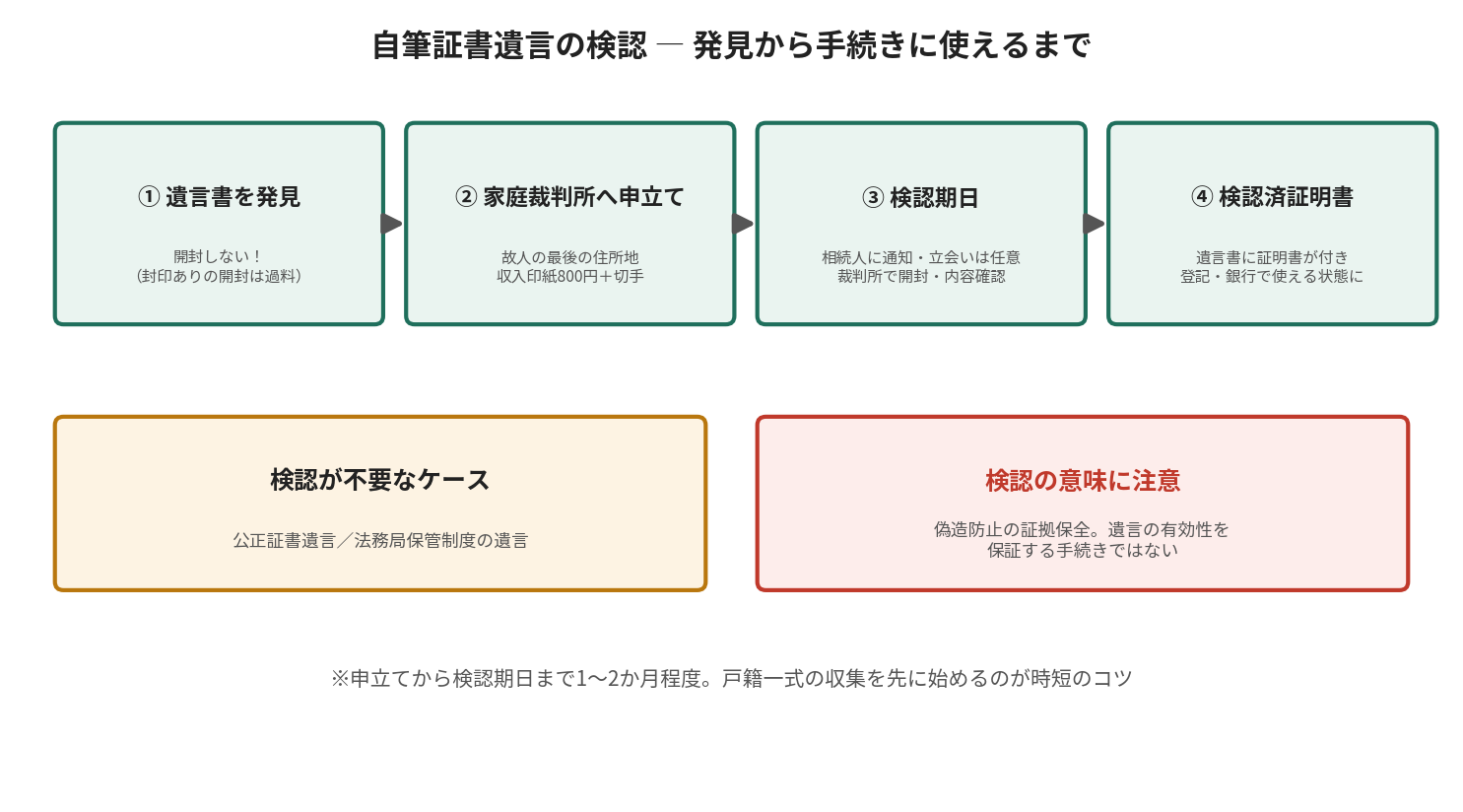 自筆証書遺言の検認の流れ。遺言書を発見してから家庭裁判所へ申立て、検認期日を経て検認済証明書を得るまでの4ステップ