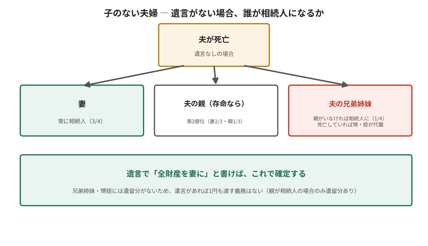 子のない夫婦で遺言がない場合の相続人。夫が死亡すると妻に加え夫の親、親がいなければ夫の兄弟姉妹が相続人になる図