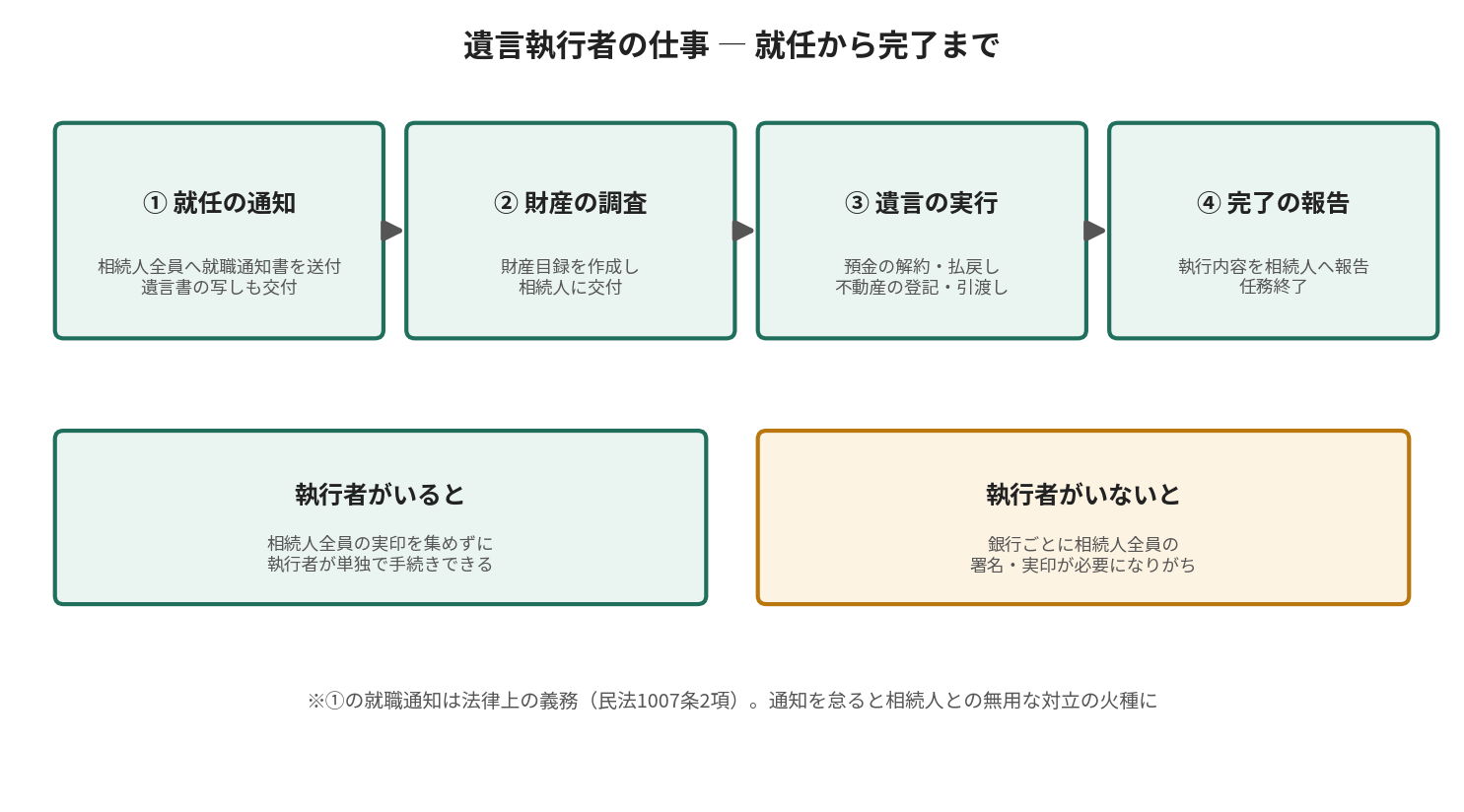 遺言執行者の仕事を就任の通知・財産の調査・遺言の実行・完了の報告の4段階で示す図。執行者がいると相続人全員の実印を集めずに単独で手続きできる