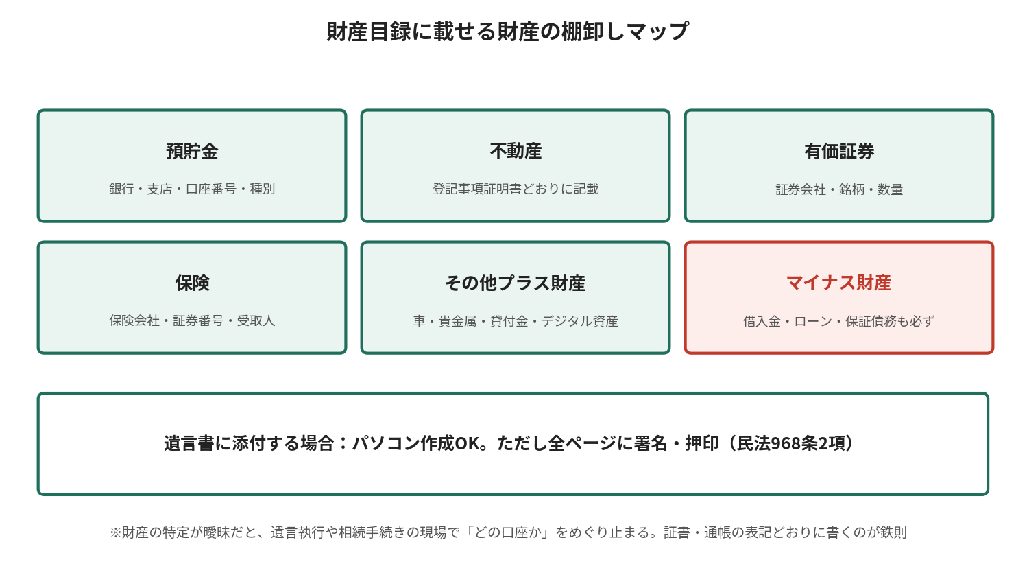 財産目録に載せる財産の種類を、預貯金・不動産・有価証券・保険・その他プラス財産・マイナス財産に分類した棚卸しマップ
