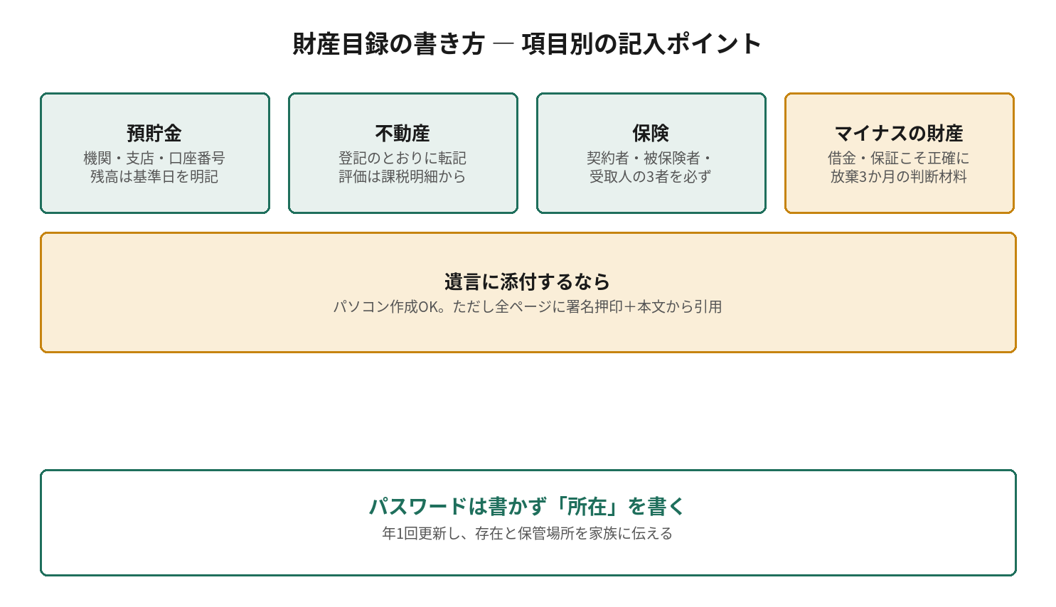 財産目録の書き方 ― 項目別の記入ポイントを示す図解