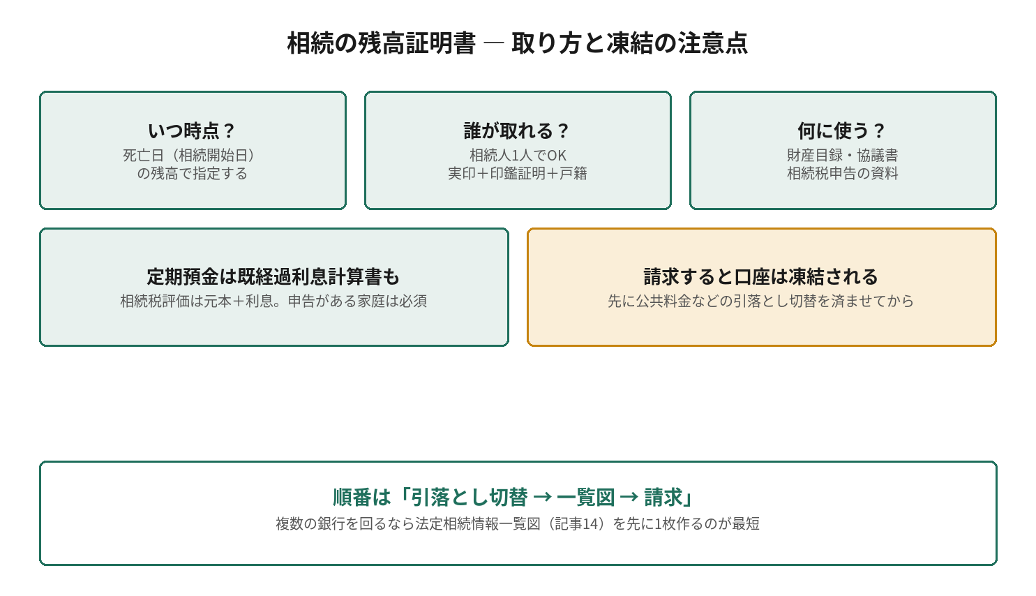 相続の残高証明書の取り方。基準日は死亡日、相続人1人でOK、財産目録・協議書・相続税申告の資料に使う。請求すると口座は凍結される