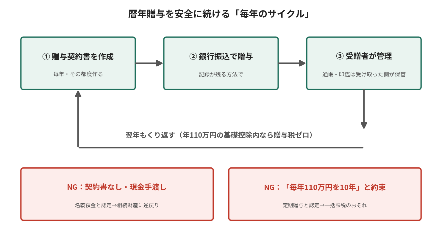 暦年贈与を安全に続ける毎年のサイクル図。贈与契約書を作成し銀行振込で贈与し受贈者が管理する流れと、契約書なしの現金手渡しや複数年まとめての約束というNGパターン